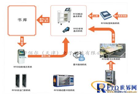 RFID smart library solution