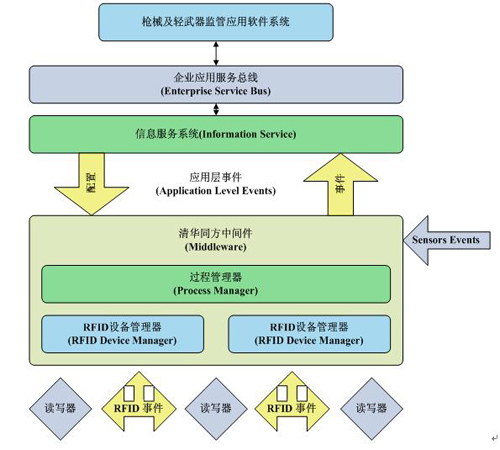 Suggested Plan for Implementing Light Weapons Supervision