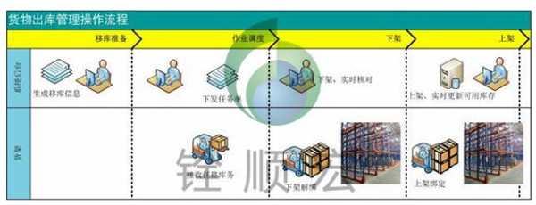 RFID Warehouse Management (WMS) System Proposal