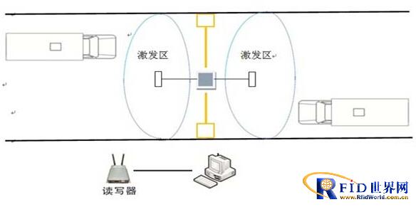 Vehicle management based on active 433MHz+125KHz dual-frequency RFID