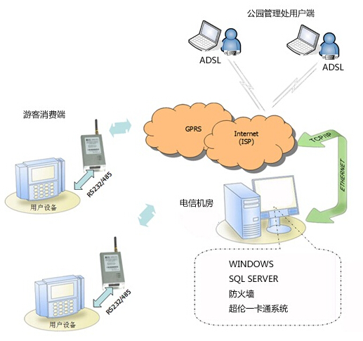 RFID park amusement park management system