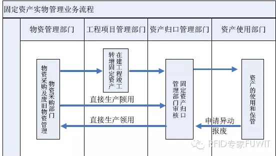 RFID fixed asset management application