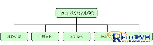 University RFID laboratory system