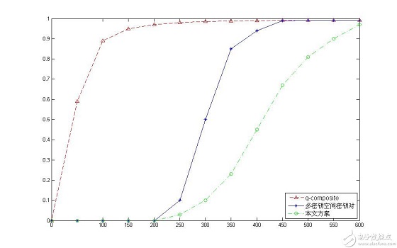 Analysis of Secret Key Management Scheme for Wireless Sensor Network