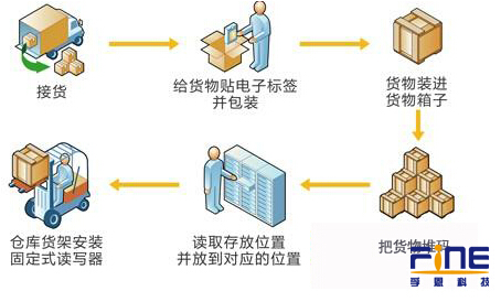 Application scheme of warehouse logistics management system based on RFID technology