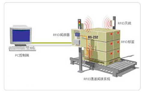 With the rapid development of the global economy, the volume of trade around the world is increasing, and higher requirements are placed on the entire logistics industry. As an important part of modern logistics, the automatic sorting system of goods is also facing severe challenges.