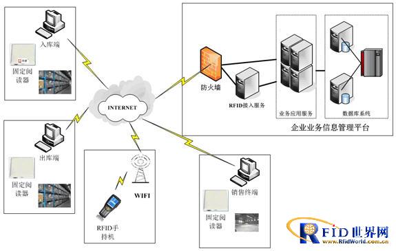 Digital RFID warehouse management solution for the clothing industry