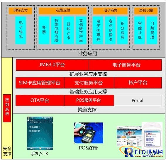 Comprehensive solution for contactless SIM card mobile wallet