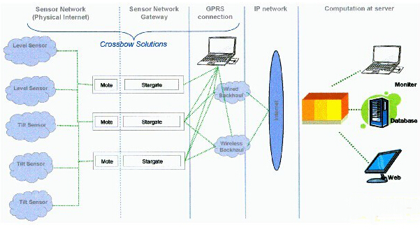 Scheme of wireless sensor network in field measurement