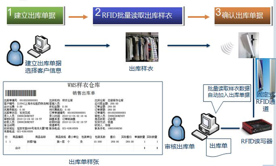 RFID intelligent sample management system