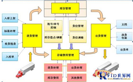 Application scheme of RFID management system for warehouse materials in and out
