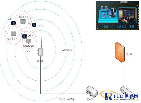 RFID prison intelligent management and security system
