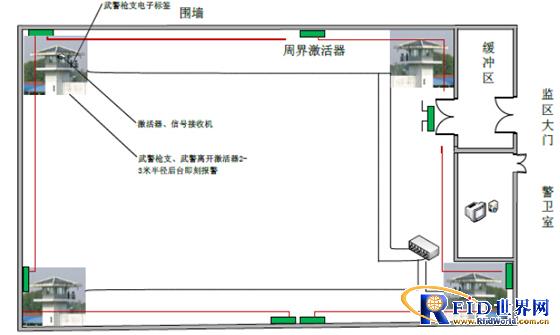 RFID prison intelligent management and security system