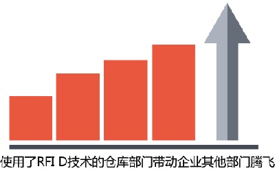 Promote the application of RFID technology through wireless warehouse management system