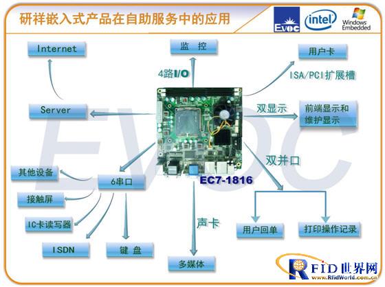 EVOC Embedded Products' Application in Self-Service