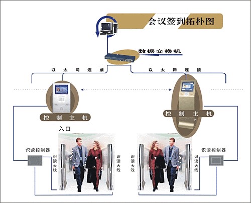 Conference sign-in and access control management system