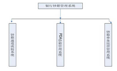 IoT smart cash box operation management system