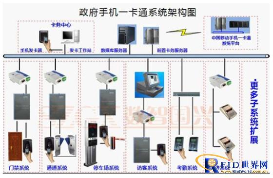 Electronic smart government NFC mobile phone all-in-one card construction solution