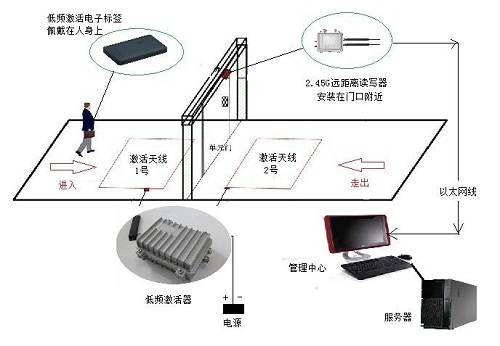 The application of semi-active RFID technology in the safety service management system of elderly apartment and nursing home