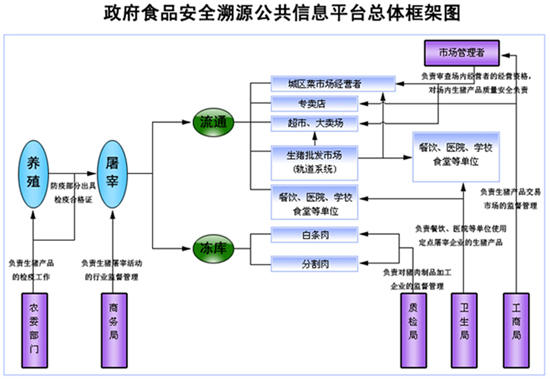 RFID visual traceability system for agricultural products