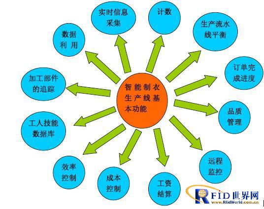 Application of RFID in manufacturing