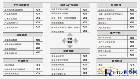 RFID Manufacturing Execution System