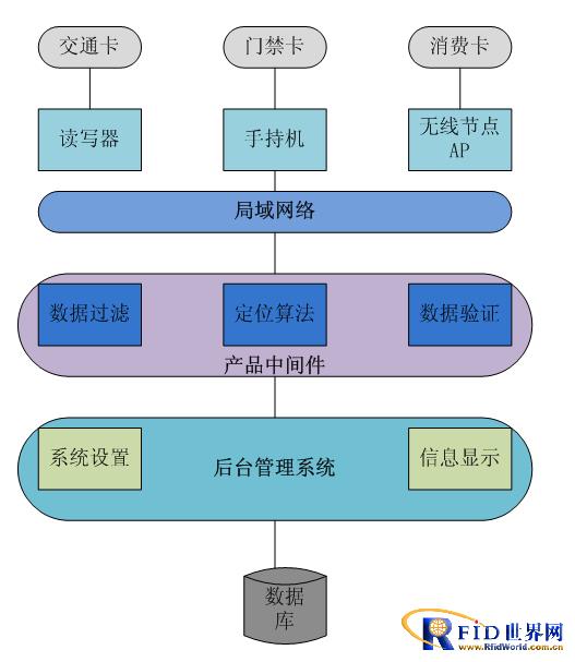 Boyan RFID electronic ticket solution