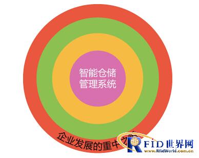 Create an intelligent warehouse management system around RFID technology