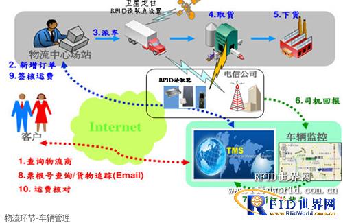 Foxconn RFID logistics solutions