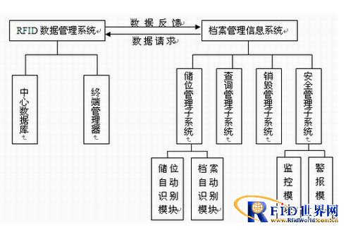 RFID information archive management solution