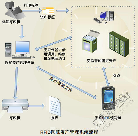RFID Hospital Asset Management Solution