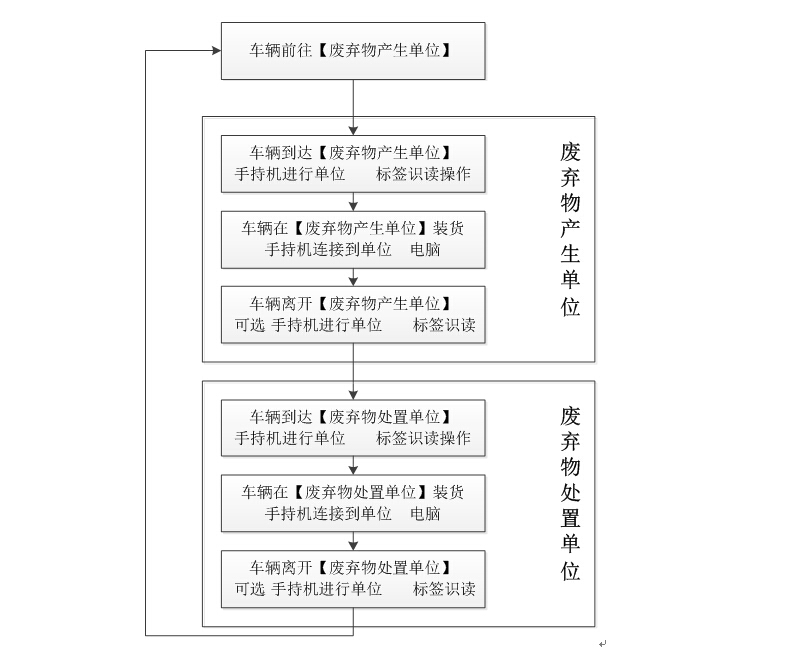 RFID waste transportation and processing supervision system solution