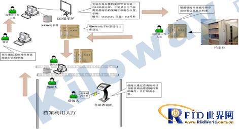 X-RFID entity file management system solution