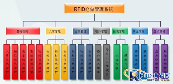 Suzhou Xinhui RFID Warehouse Management System Solution
