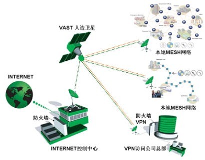Strix wireless Mesh temporary networking solution for special applications