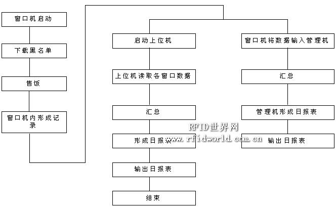 Guangzhou Shibao Chain Consumption System Solution
