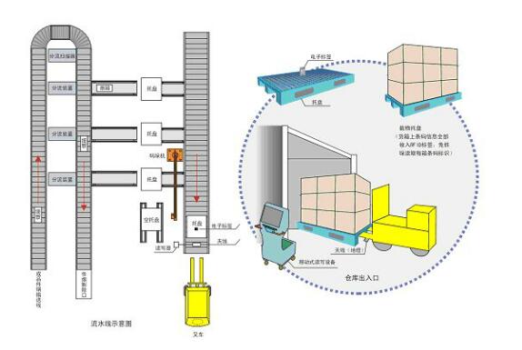Logistics Turnover Pallet Management System Solution