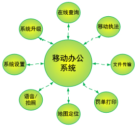 Digital city management