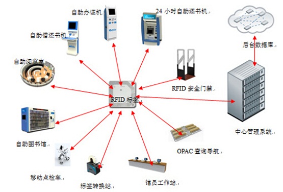 RFID book information management construction plan