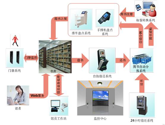 RFID book information management construction plan