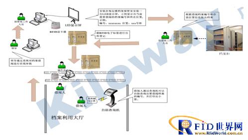 X-RFID entity file management system solution