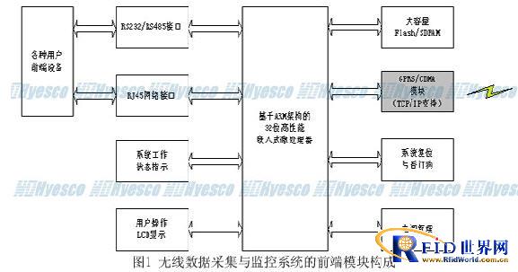 CDMA (GPRS)-based wireless data acquisition, transmission, and monitoring solutions