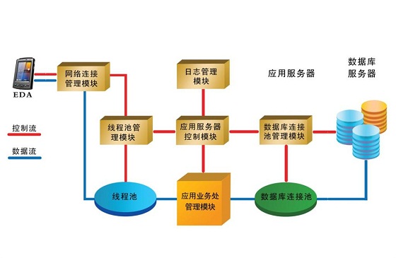 Digital hospital overall solution