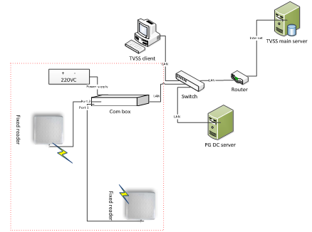 Logistics transportation transparency and safety control system