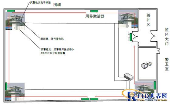 RFID prison intelligent management and security system