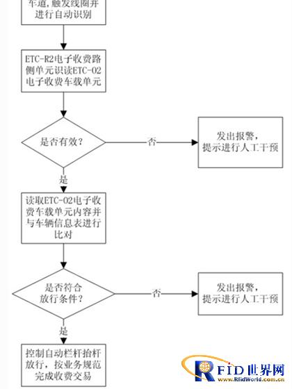 Urban road and bridge toll collection system (ETC) program