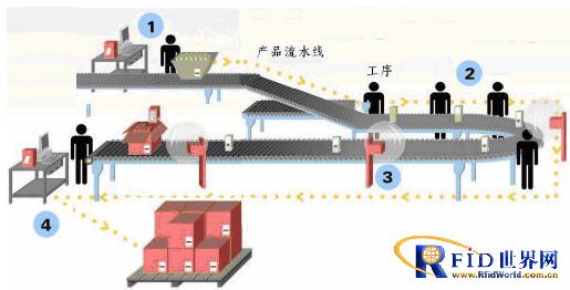 Haitian textile assembly line RFID application scheme