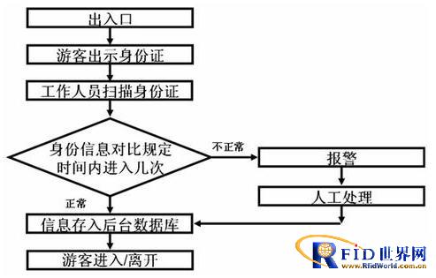 RFID Tourist ID Card Management System Solution