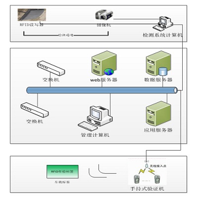 RFID vehicle annual review informatization construction solution