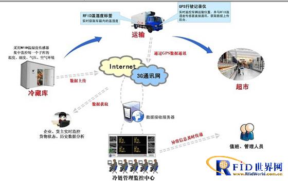 Tangyuan Electronic RFID intelligent cold storage temperature and humidity detection and monitoring information management system